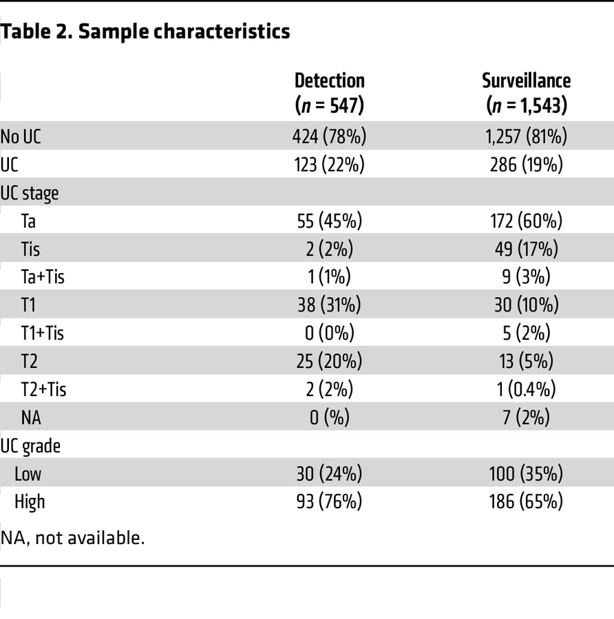 Sample characteristics