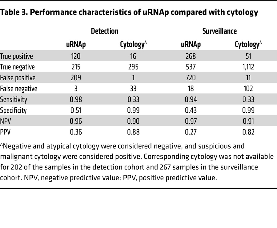 Performance characteristics of uRNAp compared with cytology