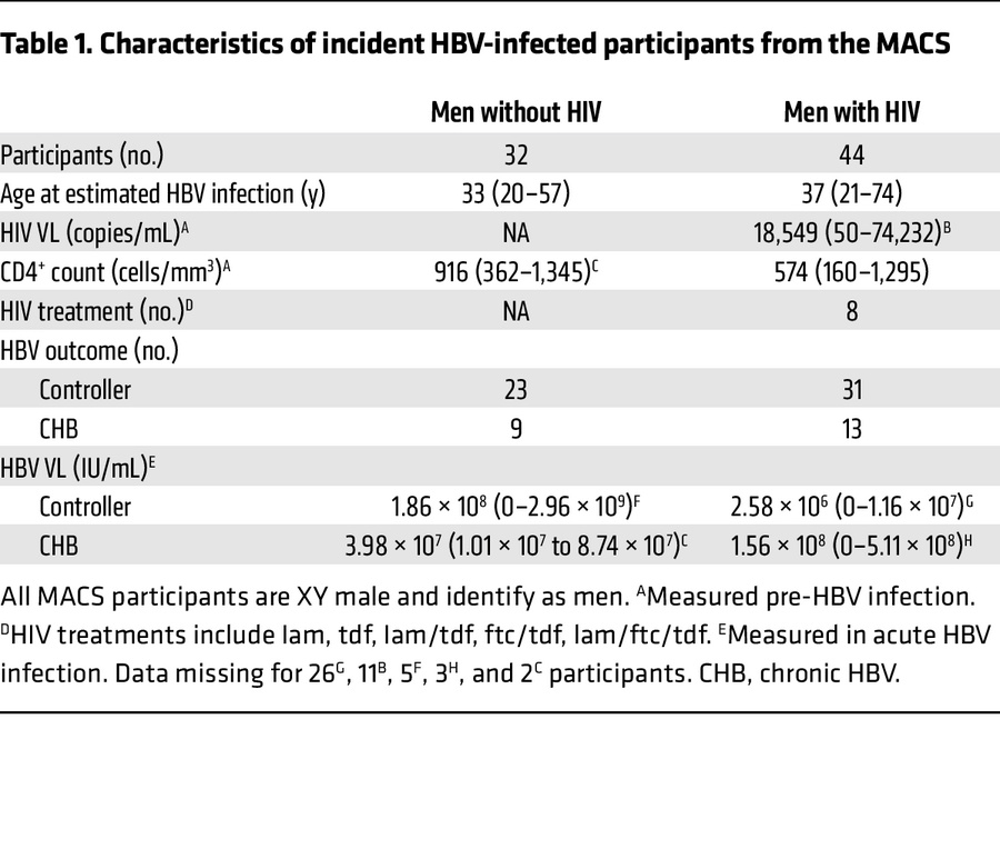 Characteristics of incident HBV-infected participants from the MACS