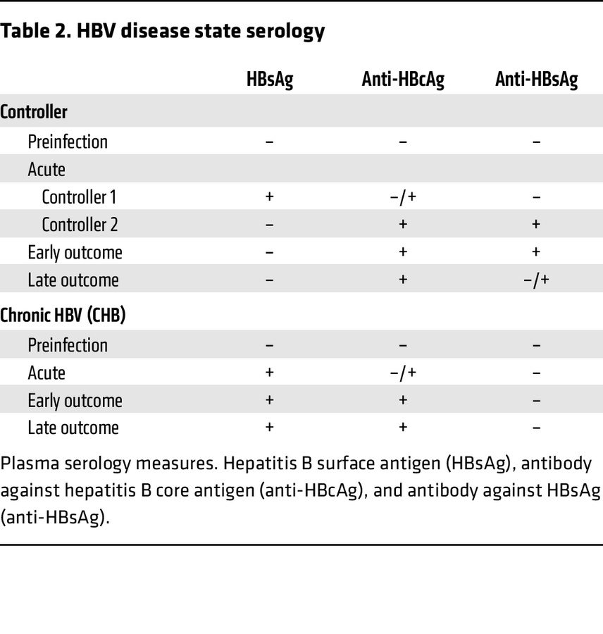 HBV disease state serology