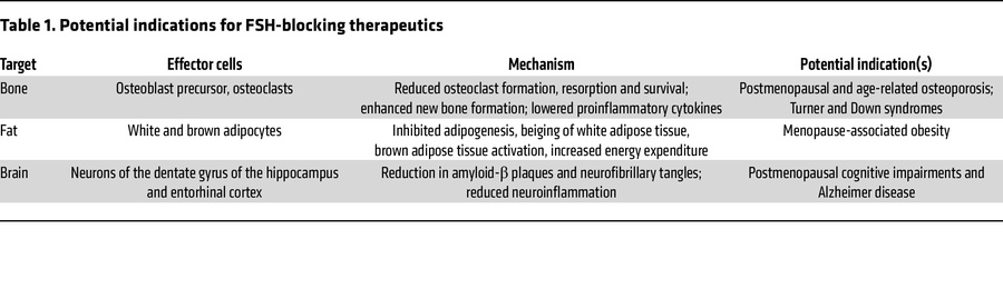 Potential indications for FSH-blocking therapeutics