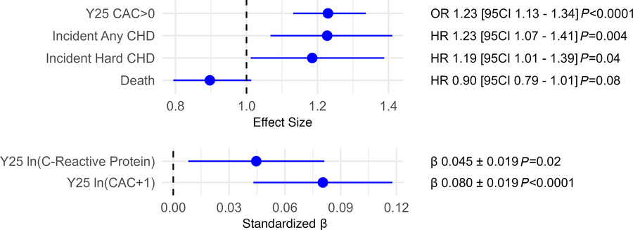 Lp(a) levels in young, healthy adults are associated with inflammatory a...