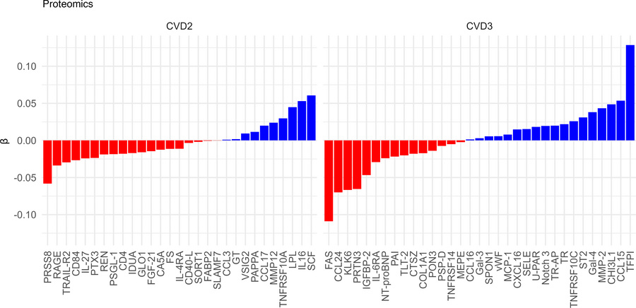 LASSO derived Lp(a)-associated proteomics scores and individual proteomi...