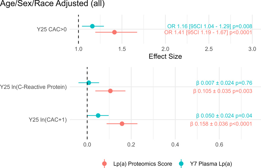 Association of Y7 plasma Lp(a) and Lp(a)-associated proteomics score wit...
