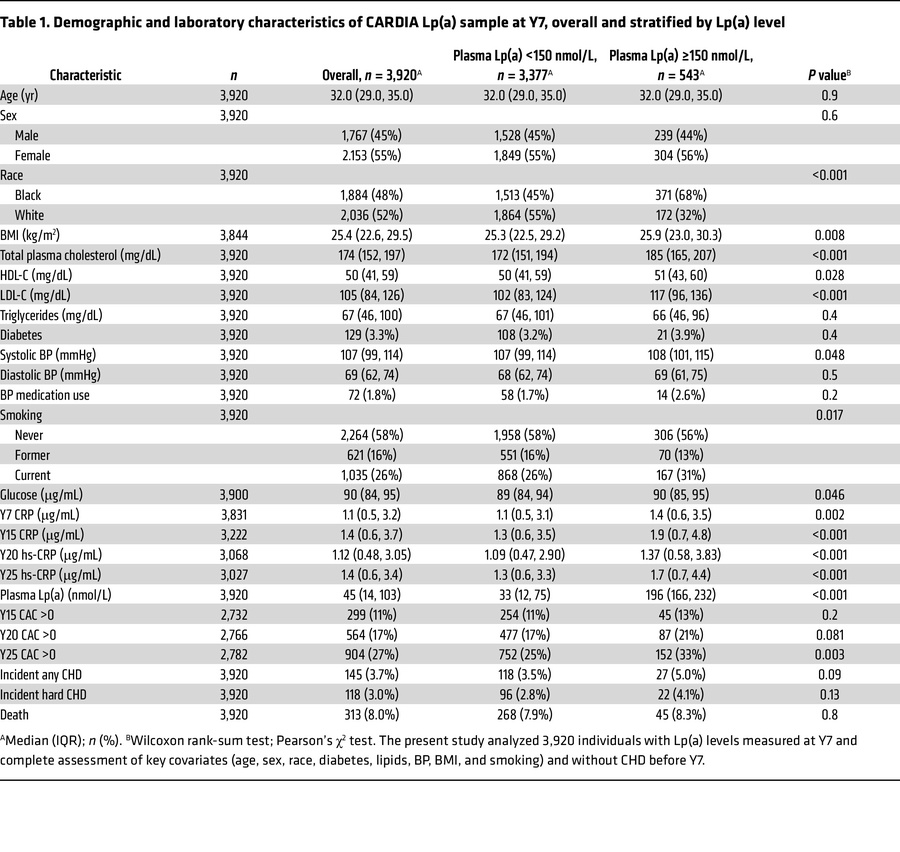 Demographic and laboratory characteristics of CARDIA Lp(a) sample at Y7,...