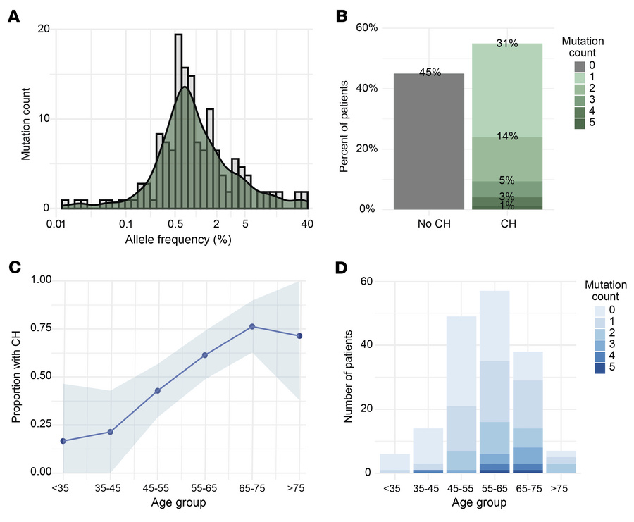 Prevalence and mutational distribution of CH prior to treatment for brea...
