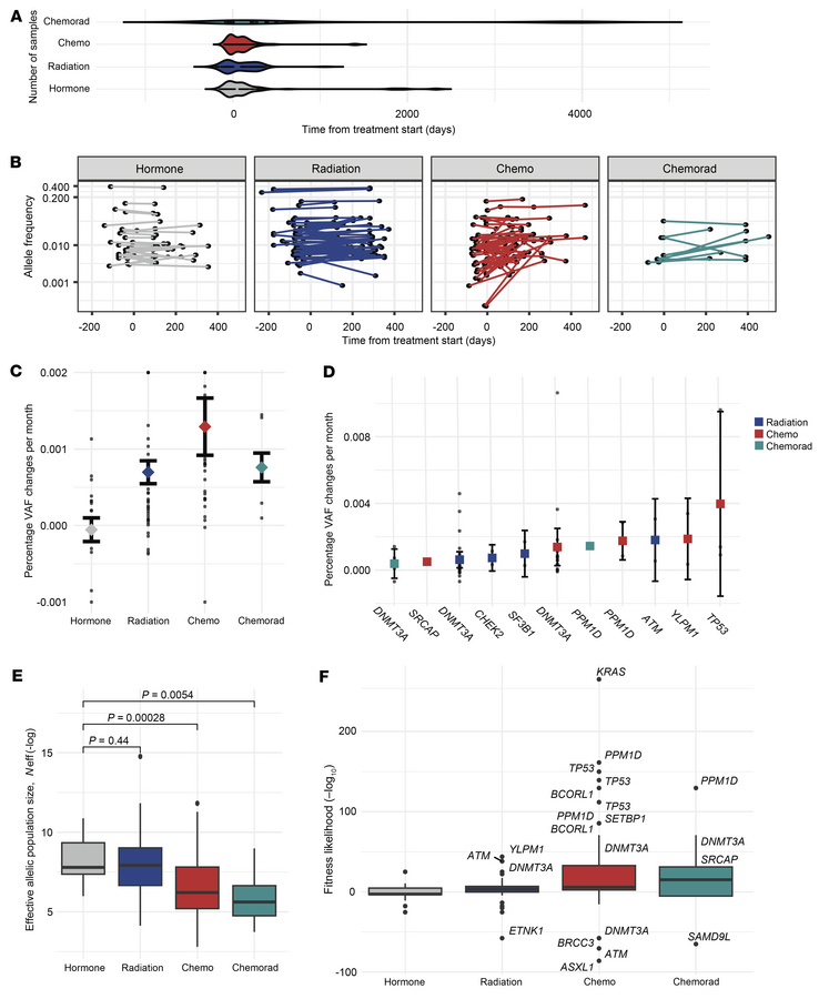 CH mutational dynamics during breast cancer treatment.
(A) Number and te...