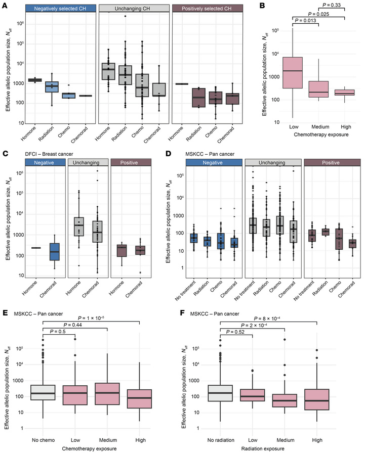 Effective allelic populations associate with treatment modality and dosa...
