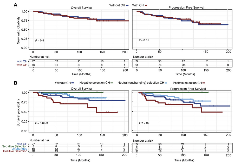 CH mutational dynamics and patient survival.
(A) Difference in OS and PF...