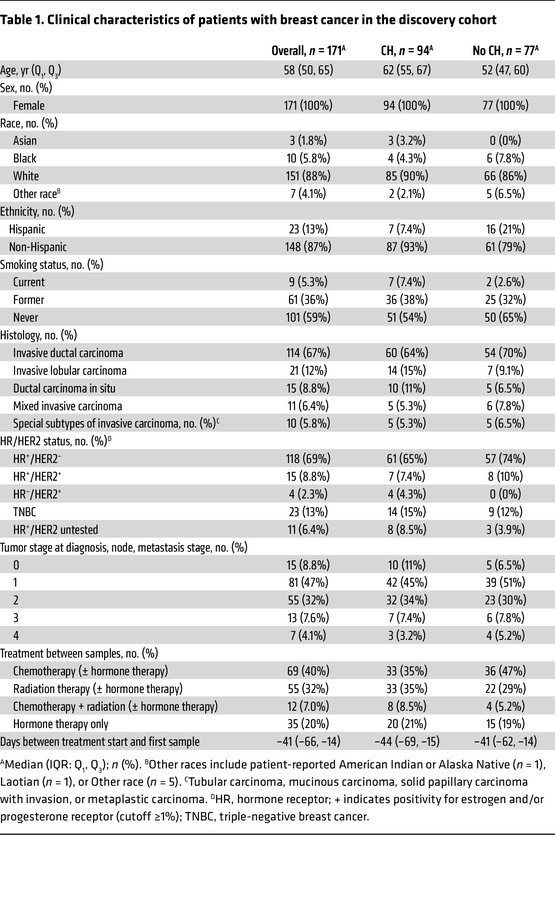Clinical characteristics of patients with breast cancer in the discovery...