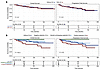 CH mutational dynamics and patient survival.