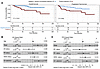Positive selection of CH affects patient survival.