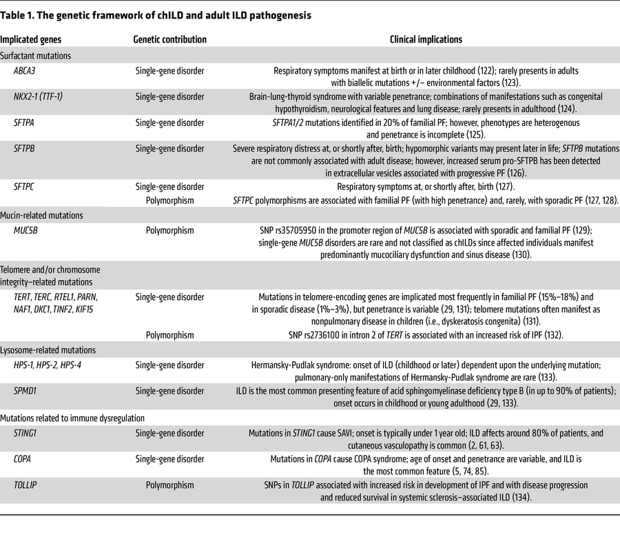 The genetic framework of chILD and adult ILD pathogenesis