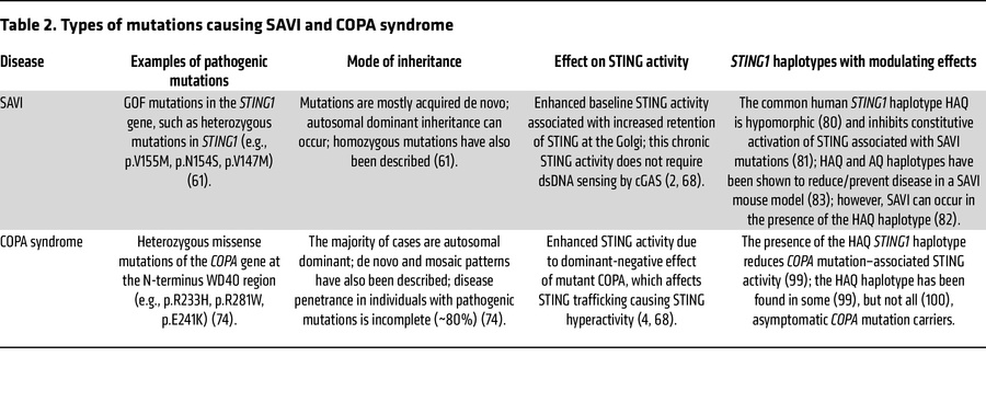 Types of mutations causing SAVI and COPA syndrome