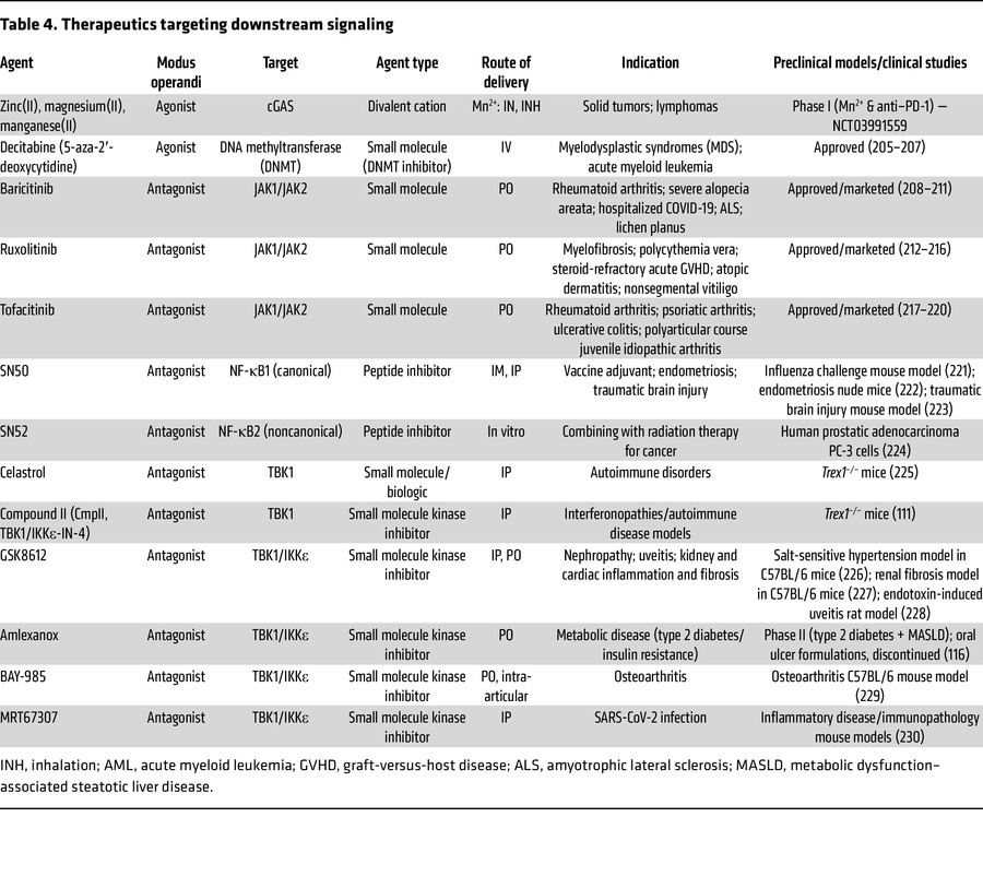 Therapeutics targeting downstream signaling