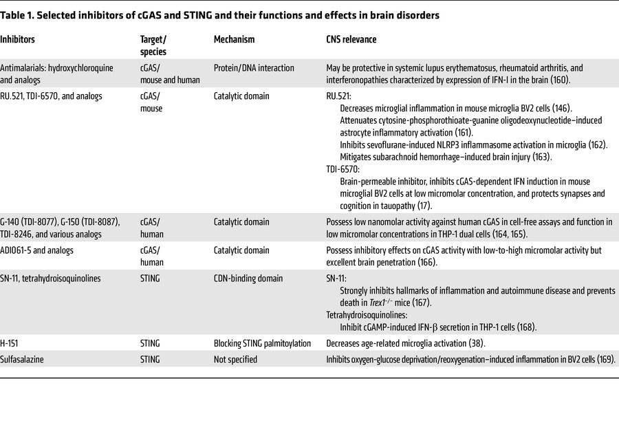 Selected inhibitors of cGAS and STING and their functions and effects in...