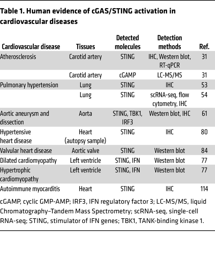 Human evidence of cGAS/STING activation in cardiovascular diseases
