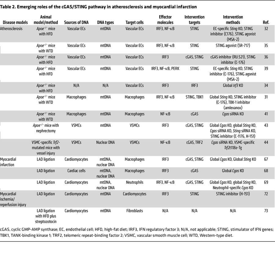 Emerging roles of the cGAS/STING pathway in atherosclerosis and myocardi...