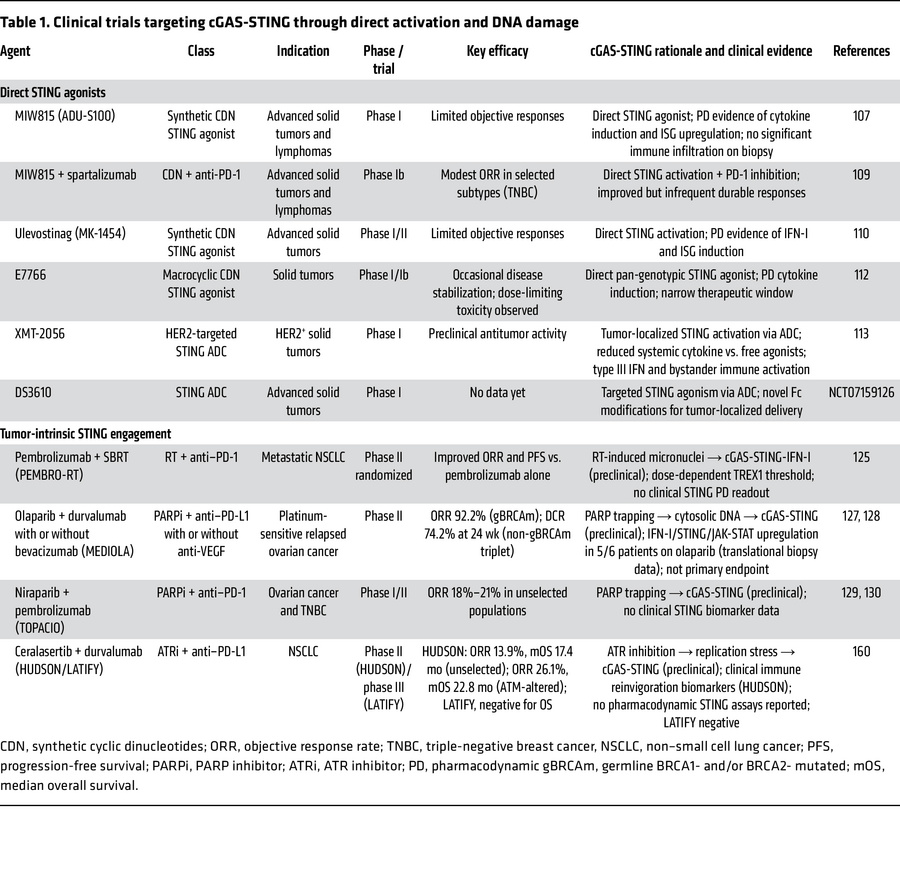 Clinical trials targeting cGAS-STING through direct activation and DNA d...
