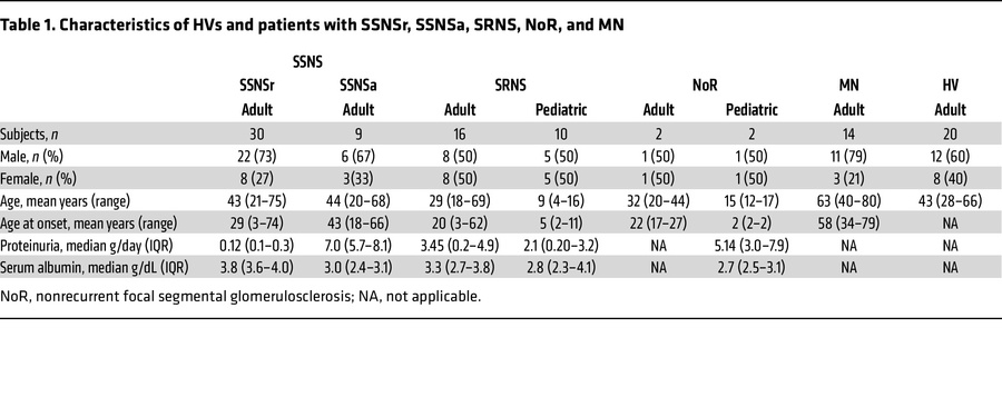 Characteristics of HVs and patients with SSNSr, SSNSa, SRNS, NoR, and MN