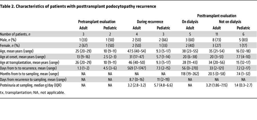 Characteristics of patients with posttransplant podocytopathy recurrence