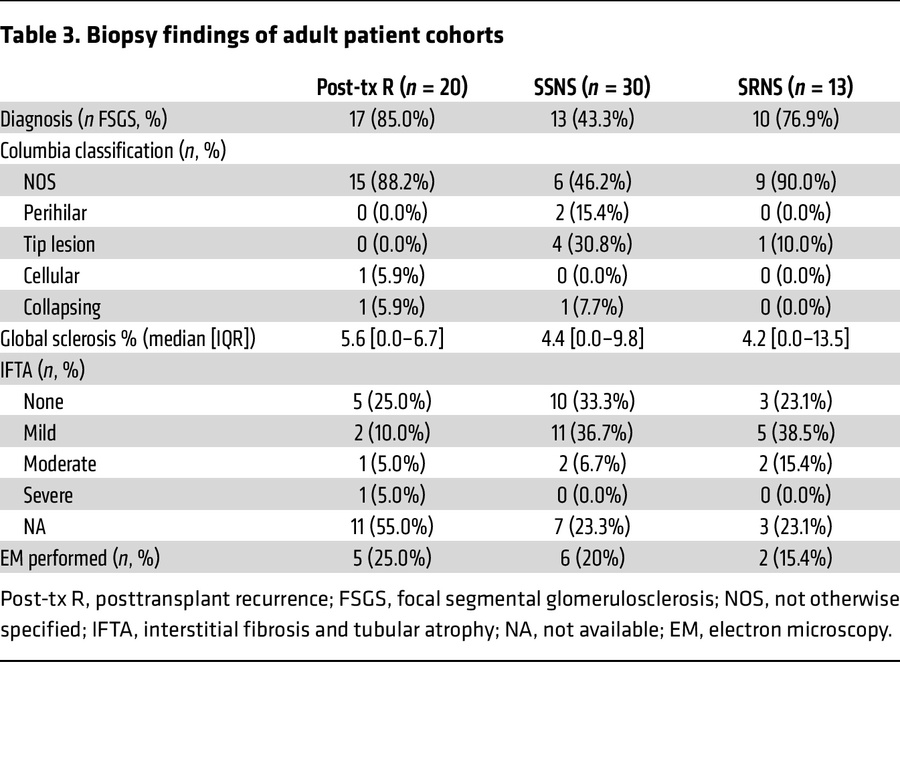 Biopsy findings of adult patient cohorts