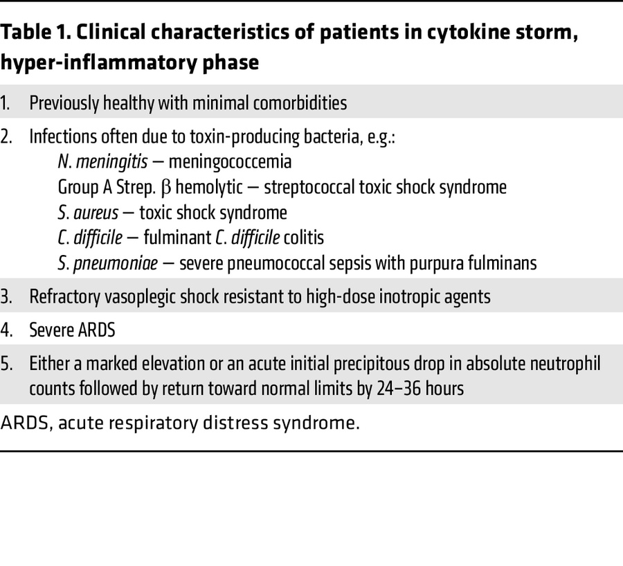 Clinical characteristics of patients in cytokine storm, hyper-inflammato...