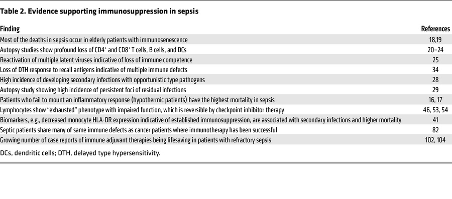 Evidence supporting immunosuppression in sepsis
