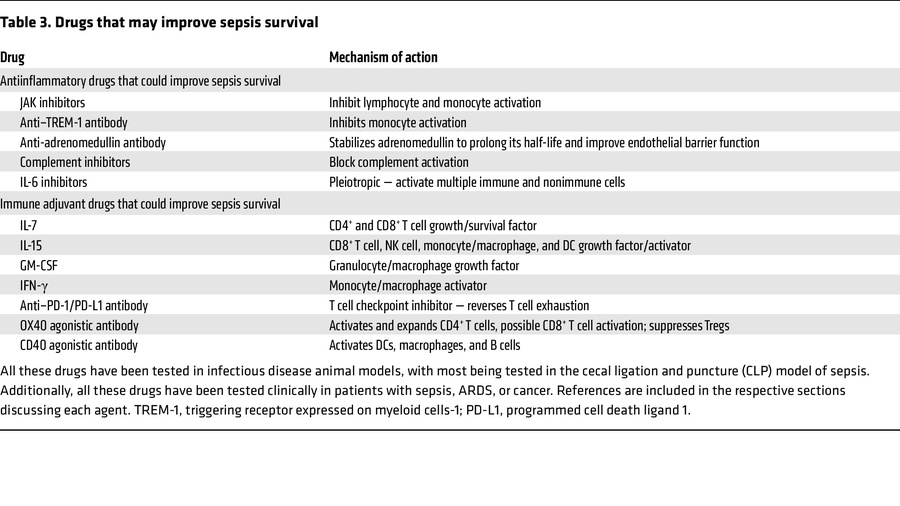 Drugs that may improve sepsis survival