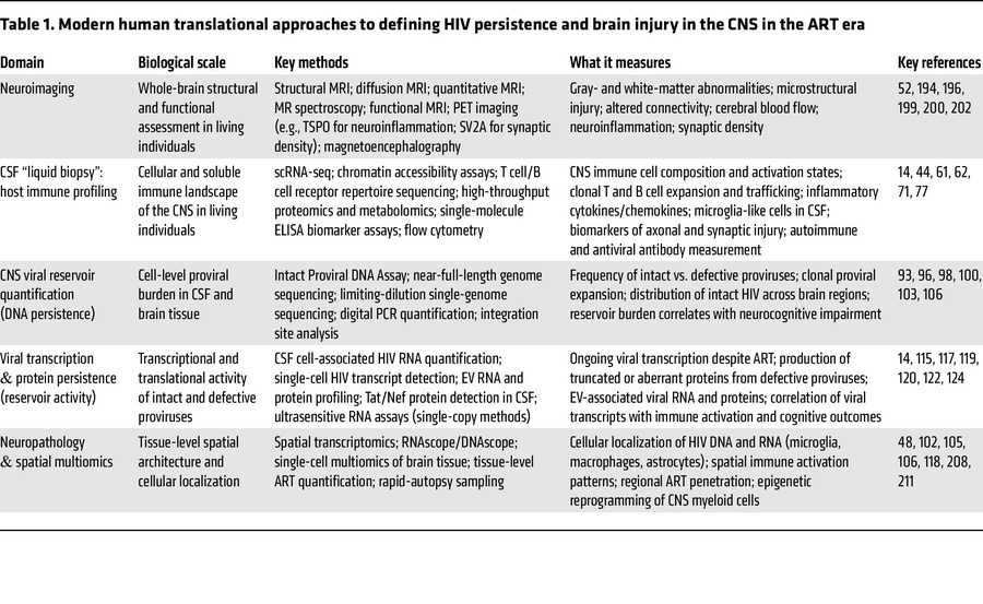 Modern human translational approaches to defining HIV persistence and br...