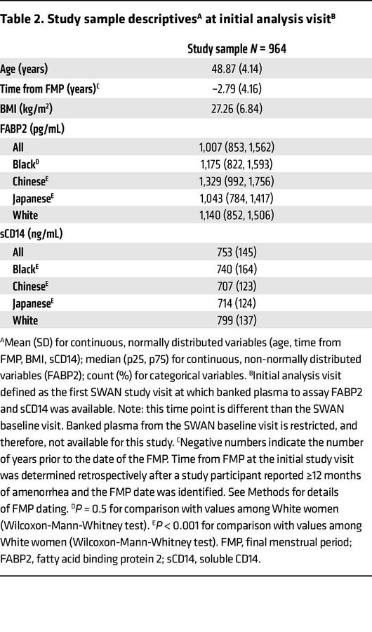 Study sample descriptivesA at initial analysis visitB
