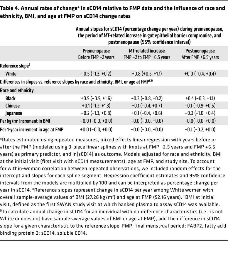 Annual rates of changeA in sCD14 relative to FMP date and the influence ...