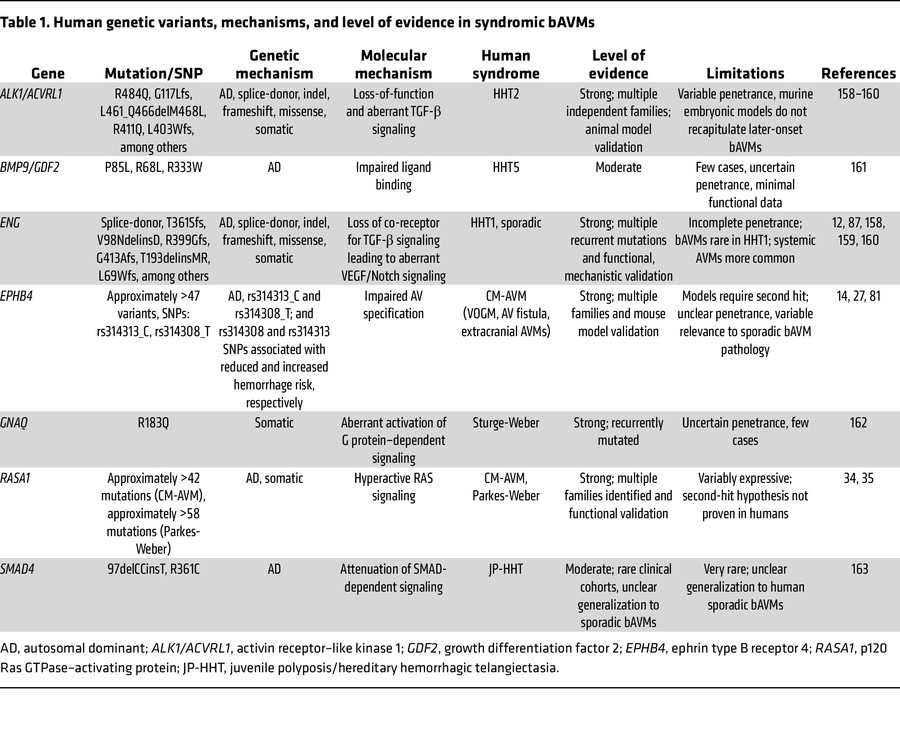 Human genetic variants, mechanisms, and level of evidence in syndromic b...