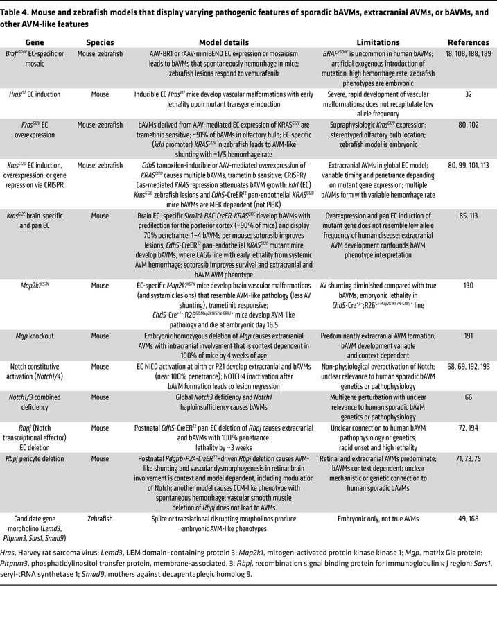 Mouse and zebrafish models that display varying pathogenic features of s...
