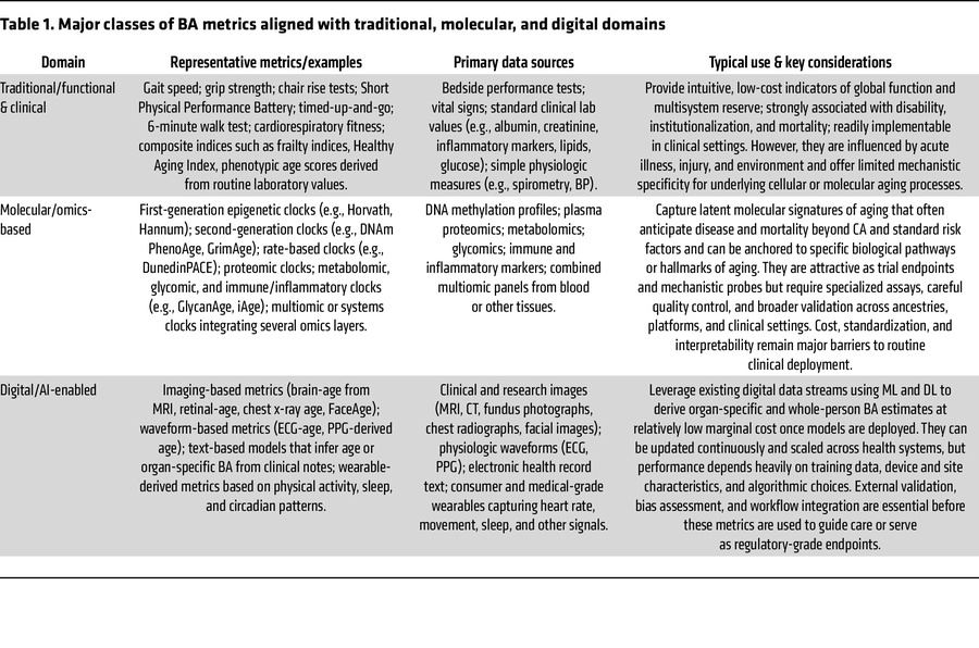 Major classes of BA metrics aligned with traditional, molecular, and dig...