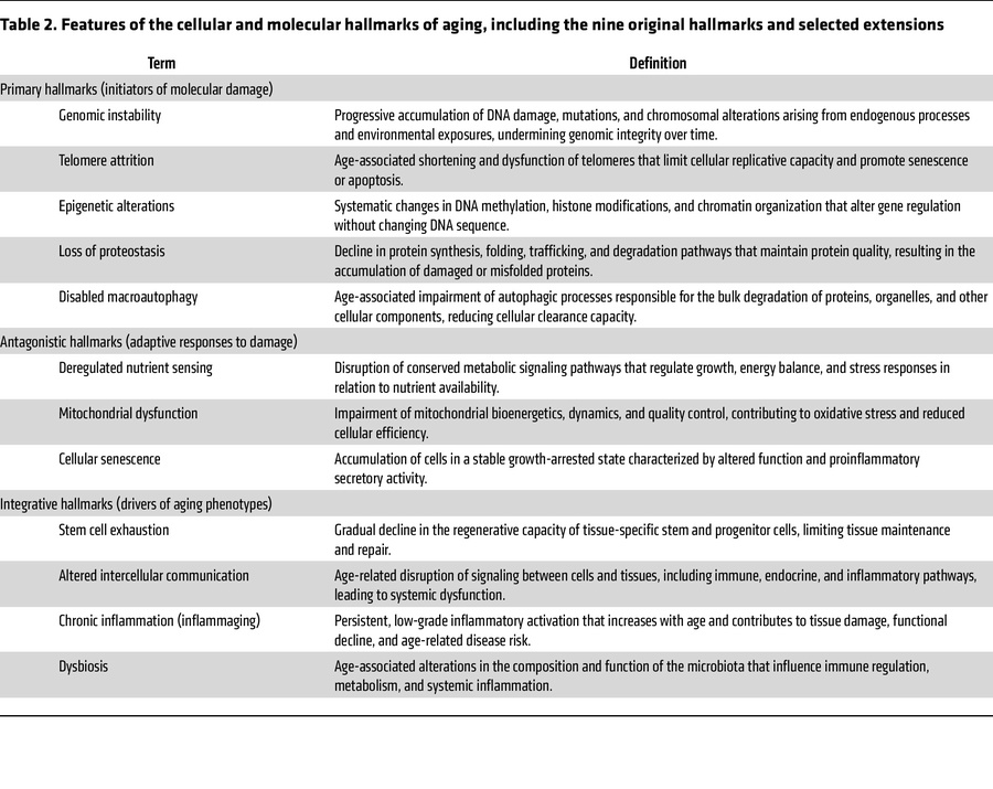 Features of the cellular and molecular hallmarks of aging, including the...
