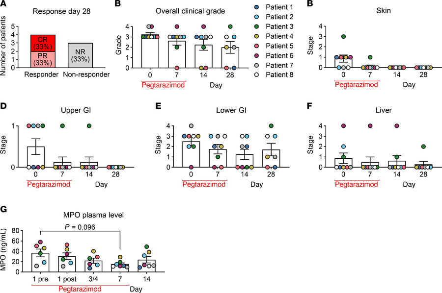 Clinical trial (AURORA) of pegtarazimod for patients with SR-aGVHD.
(A–G...