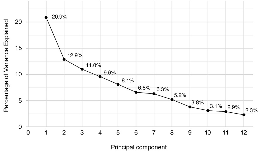 PCA.
Scree plot displaying the proportion of variance explained by each ...