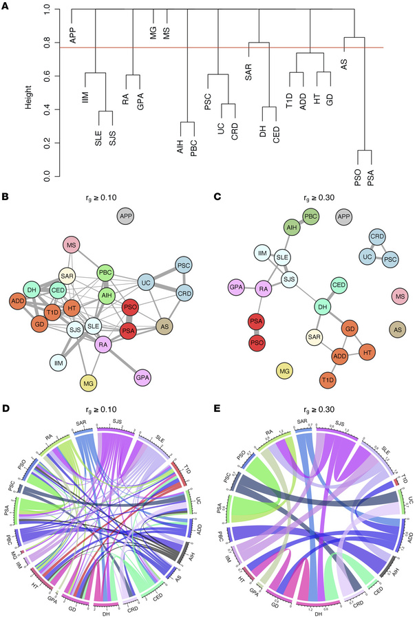 Hierarchal clustering and network analysis.
Complete hierarchical cluste...