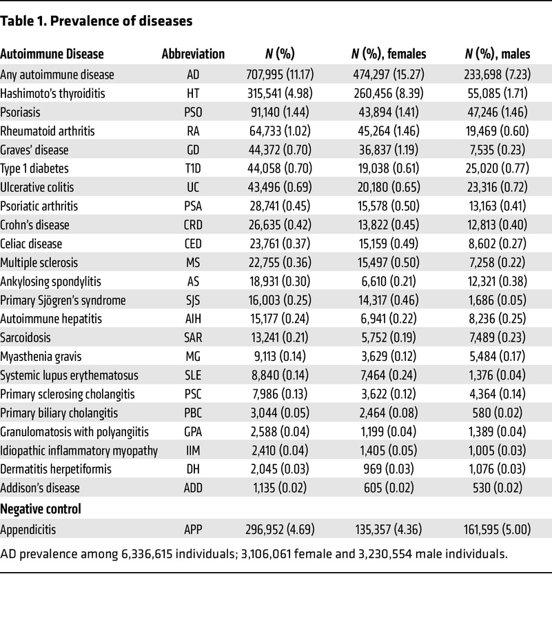 Prevalence of diseases