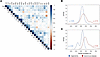 Genetic correlations between ADs.