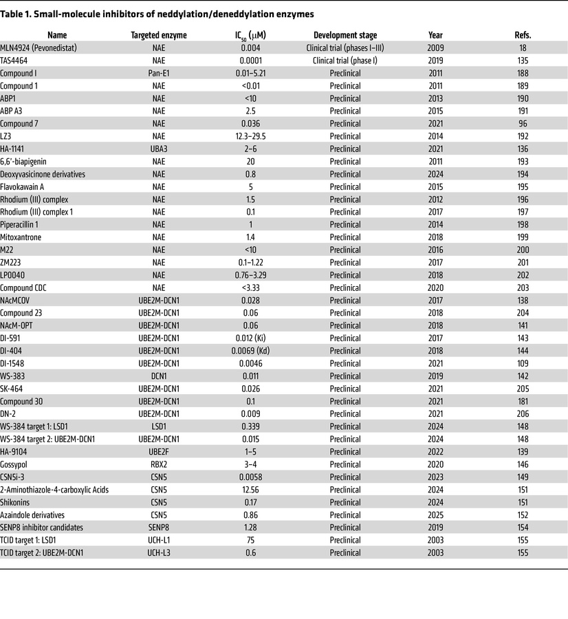Small-molecule inhibitors of neddylation/deneddylation enzymes