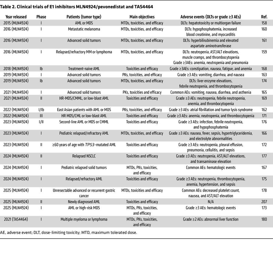 Clinical trials of E1 inhibitors MLN4924/pevonedistat and TAS4464
