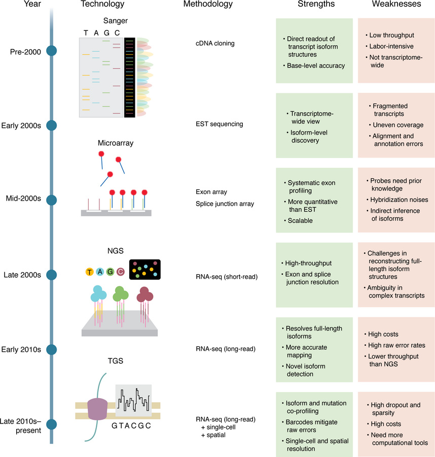 Technological advancements driving isoform-level investigations.
Pre-NGS...
