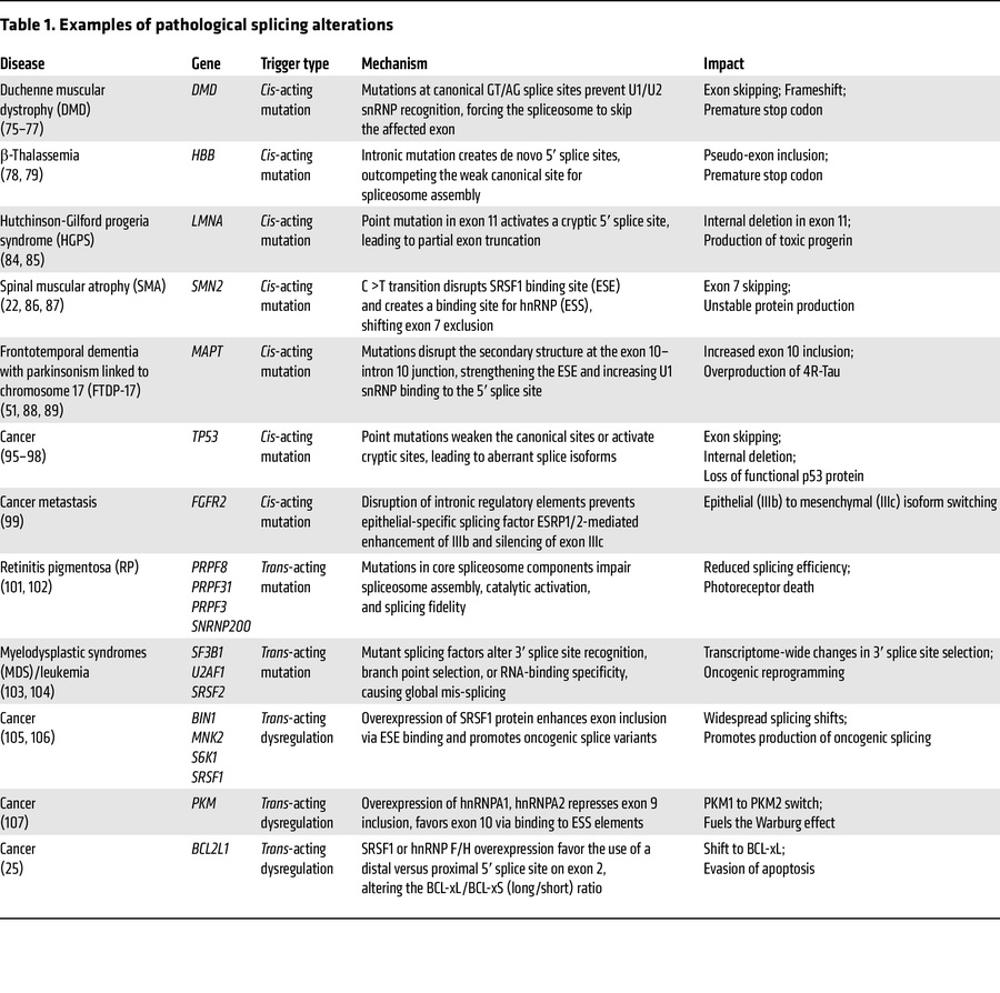 Examples of pathological splicing alterations