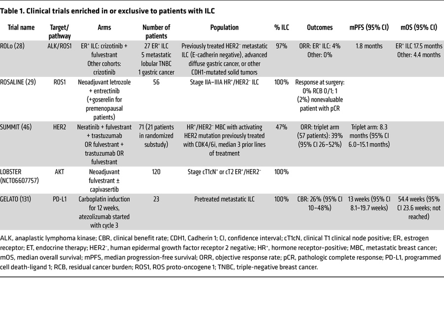 Clinical trials enriched in or exclusive to patients with ILC