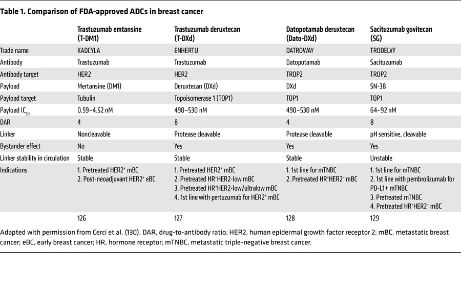 Comparison of FDA-approved ADCs in breast cancer