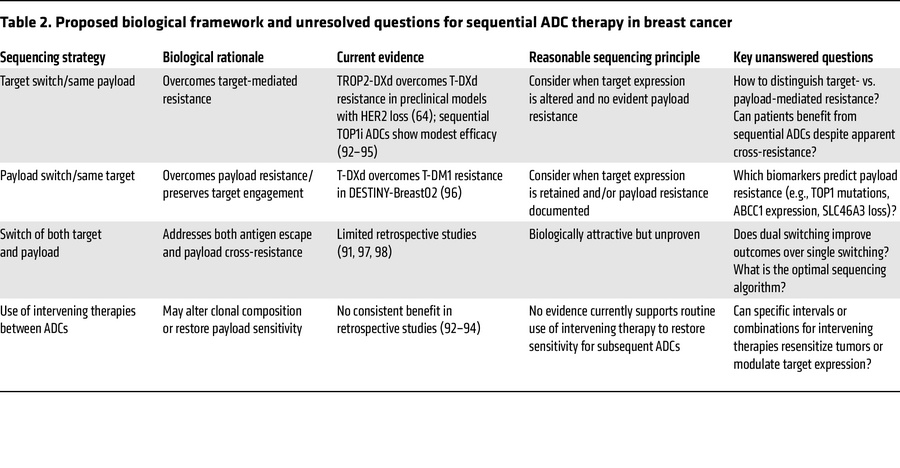Proposed biological framework and unresolved questions for sequential AD...
