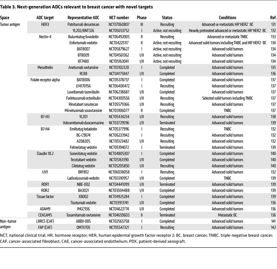 Next-generation ADCs relevant to breast cancer with novel targets