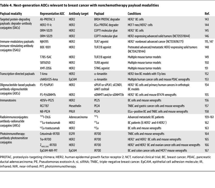 Next-generation ADCs relevant to breast cancer with nonchemotherapy payl...